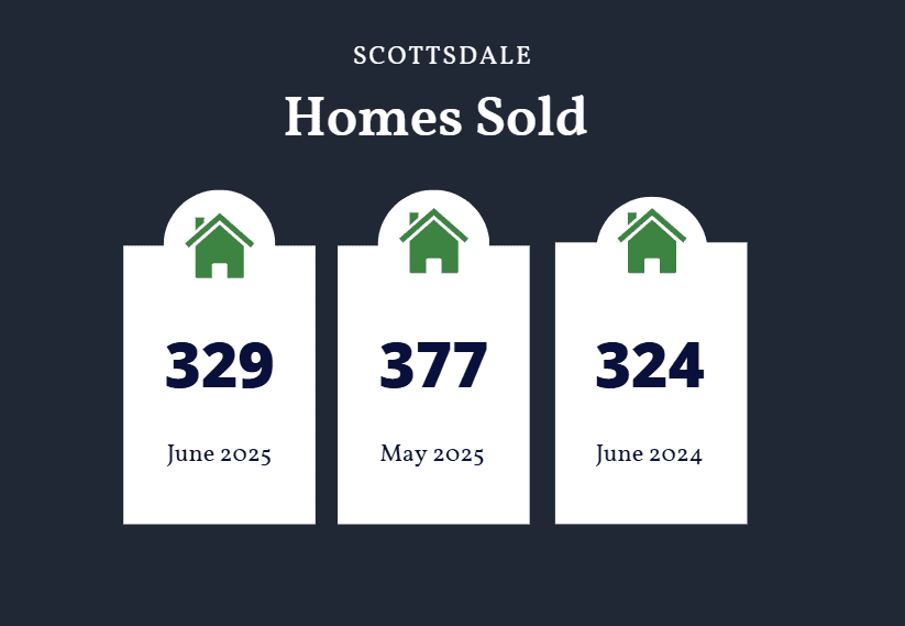 Scottsdale homes sold June 2025