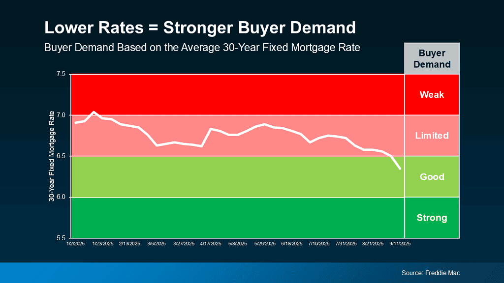 Lower-Rates-Stronger-Demand-original