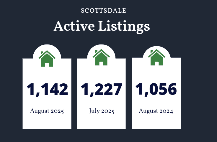 Scottsdale active listings August 2025