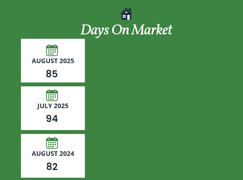 Scottsdale days on market August 2025