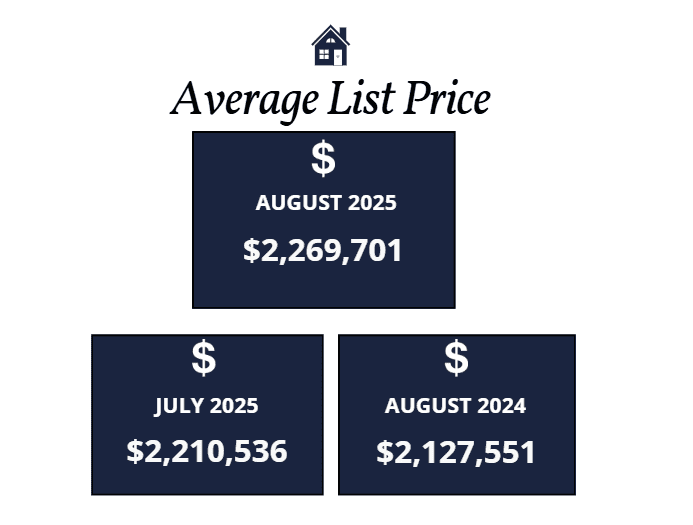 Scottsdale homes average list price August 2025