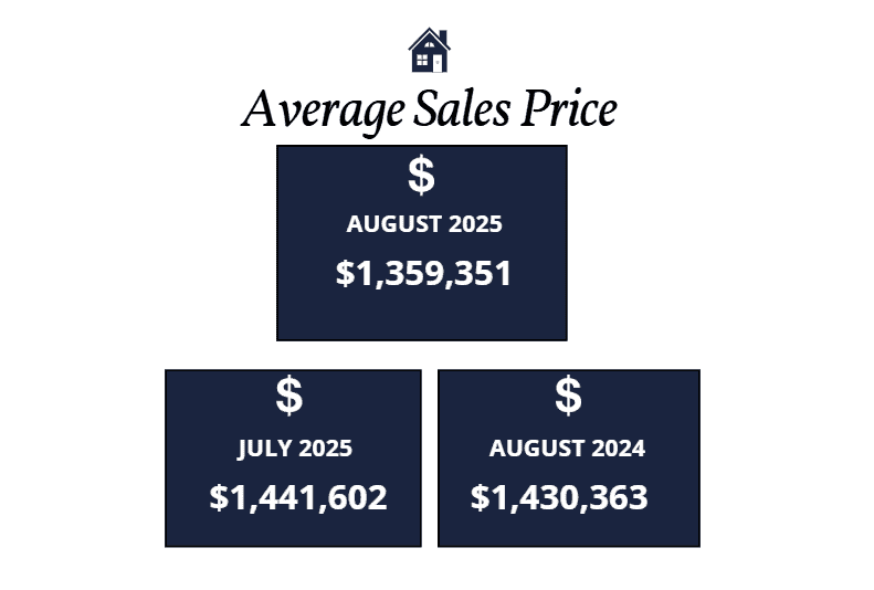 Scottsdale homes average sales price August 2025