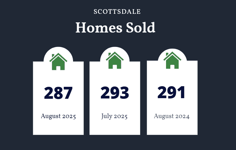 Scottsdale homes sold August 2025
