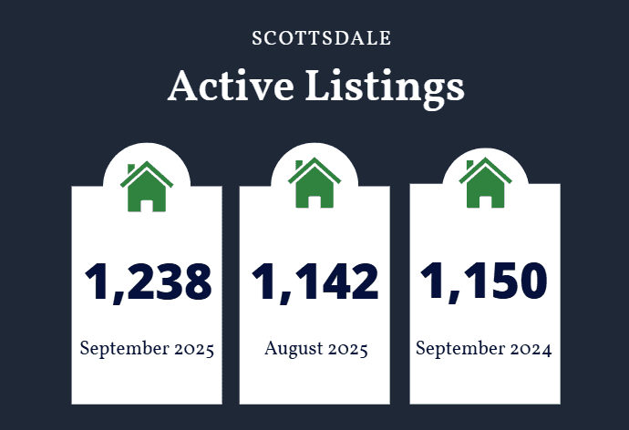 Scottsdale active listings September 2025