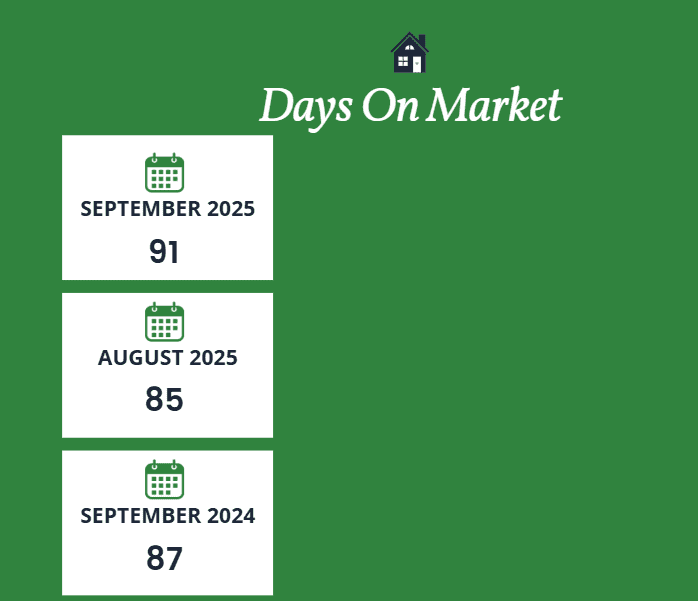 Scottsdale days on market September 2025