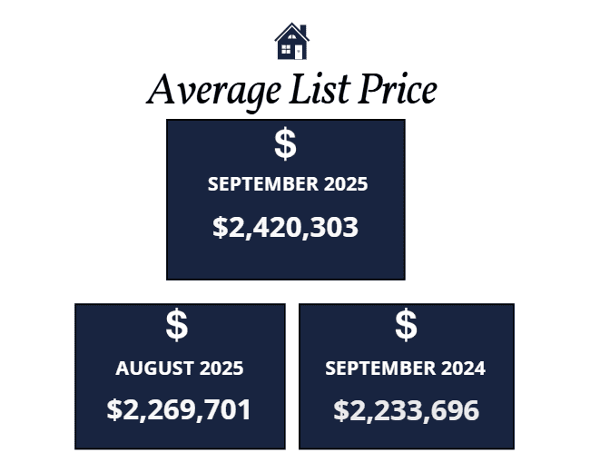 Scottsdale homes average list price September 2025