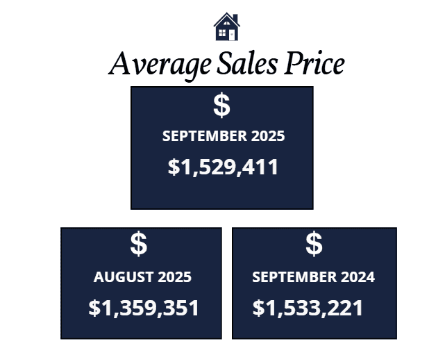 Scottsdale homes average sales price September 2025