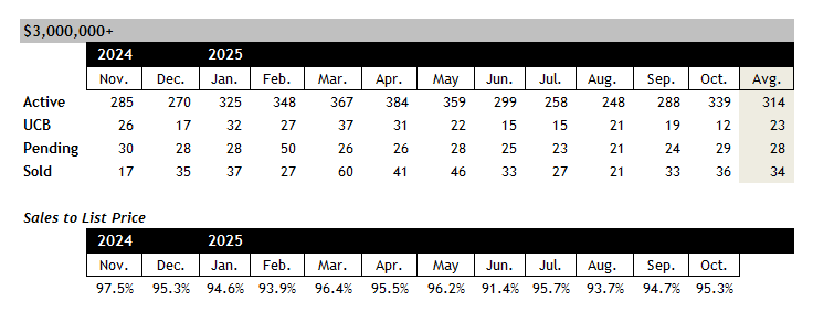 Scottsdale home sales over 3 million October 2025