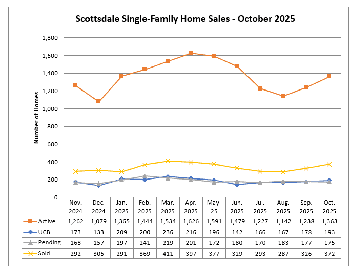 Scottsdale home sales October 2025
