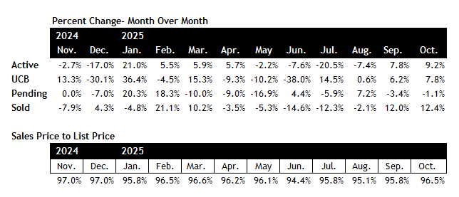 Scottsdale real estate market October 2025