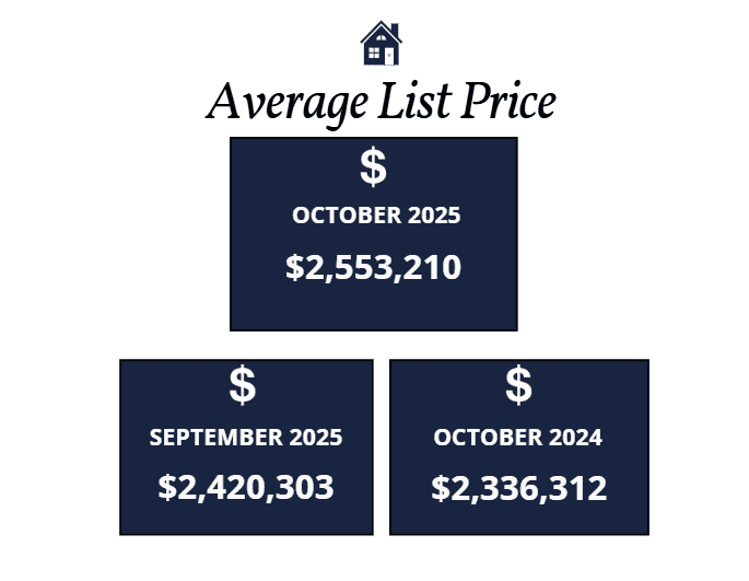 Scottsdale homes average list price October 2025