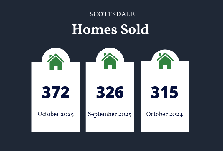 Scottsdale homes sold October 2025