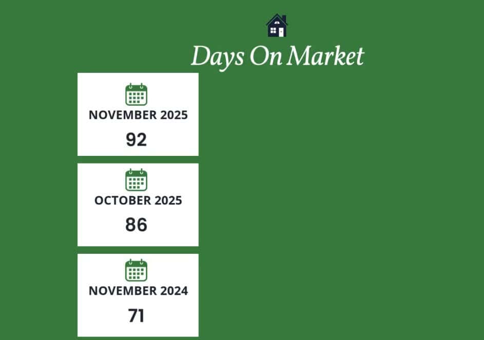 Scottsdale days on market November 2025