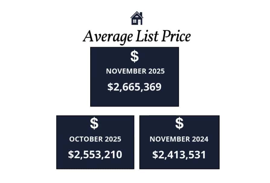 Scottsdale homes average list price November 2025