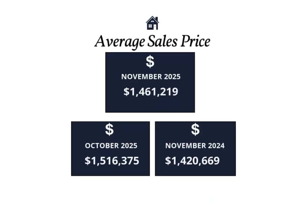 Scottsdale homes average sales price November 2025