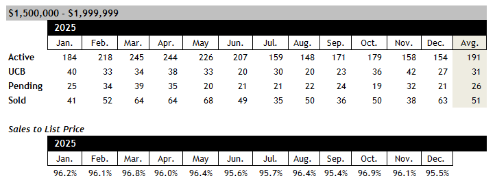 Scottsdale home sales between 1.5 and 2 million December 2025