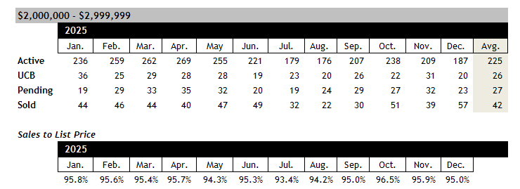 Scottsdale home sales between 2 and 3 million December 2025