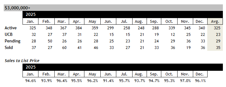 Scottsdale home sales over 3 million December 2025