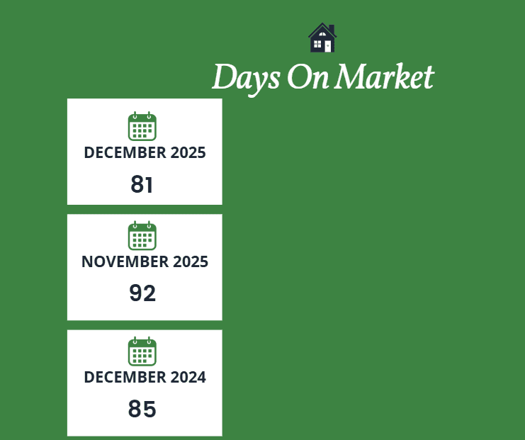 Scottsdale days on market December 2025