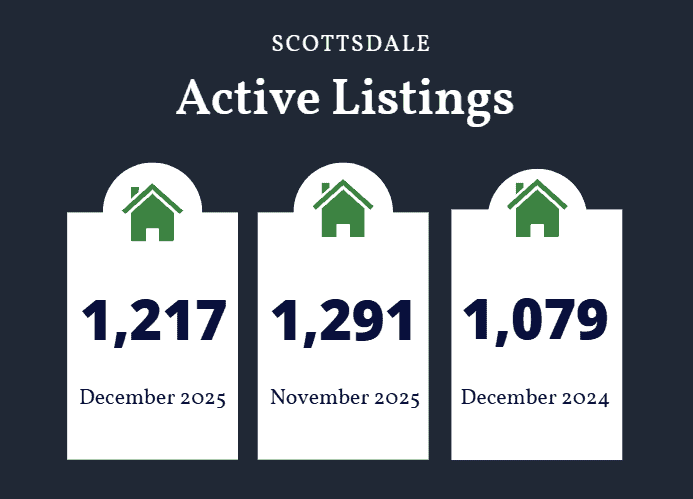 Scottsdale active listings December 2025