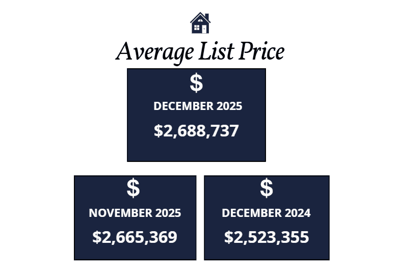 Scottsdale homes average list price December 2025