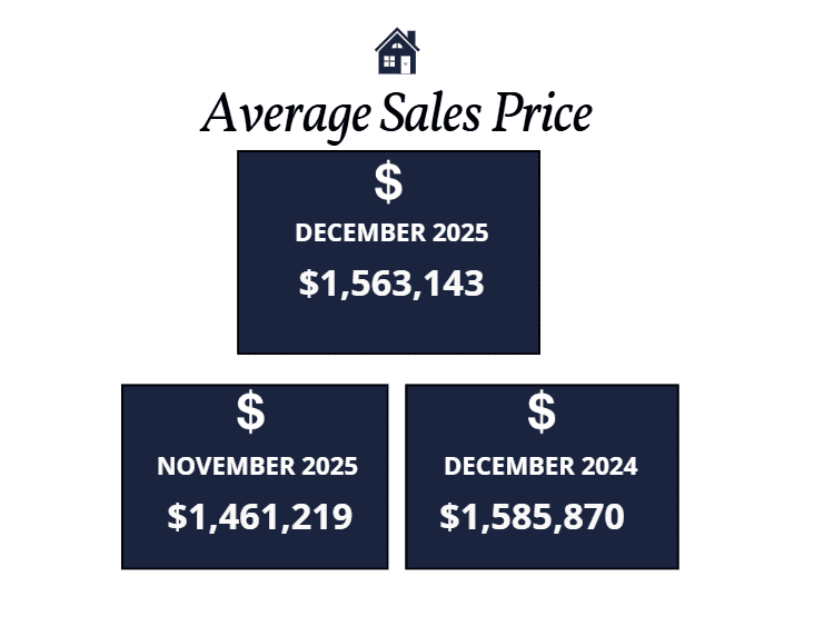 Scottsdale homes average sales price December 2025