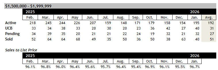Scottsdale home sales between 1.5 and 2 million January 2026