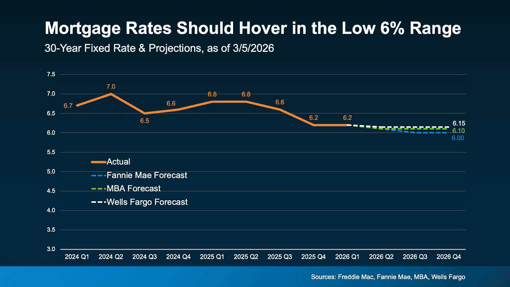 Mortgage rates should hover in the low sixes.