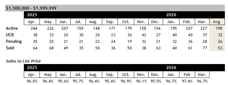 Scottsdale home sales between 1.5 and 2 million March 2026