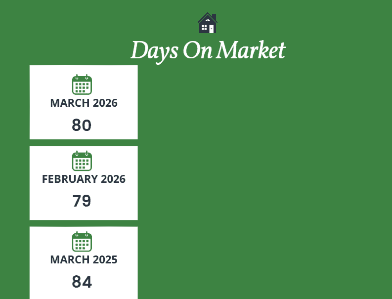 Scottsdale days on market March 2026