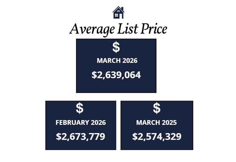 Scottsdale homes average list price March 2026