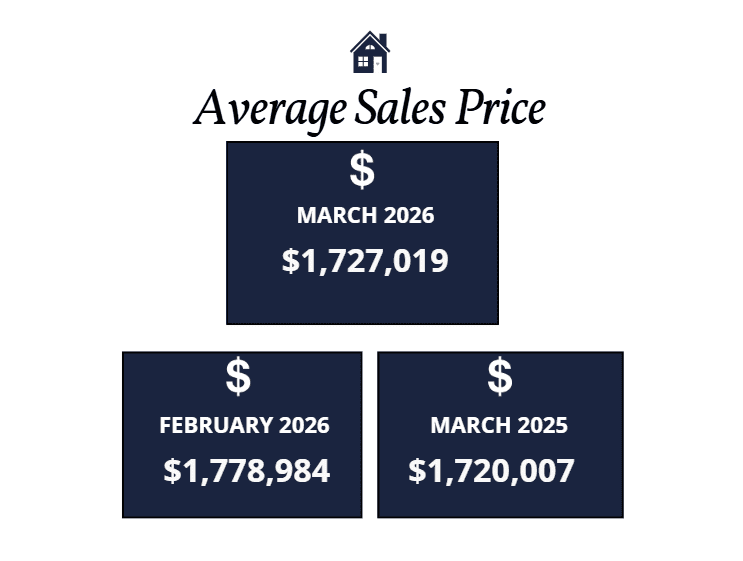 Scottsdale homes average sales price March 2026