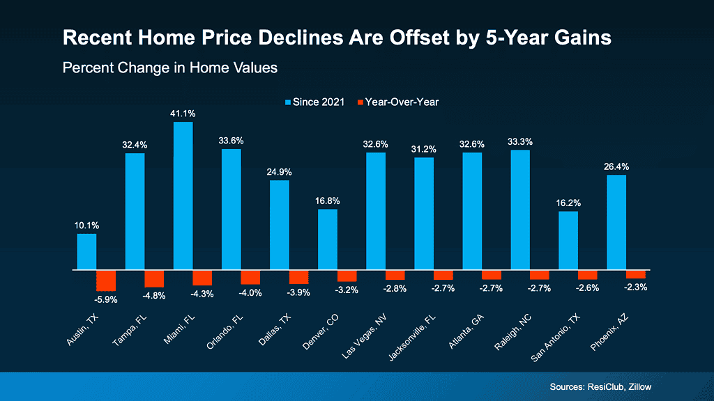 home price declines