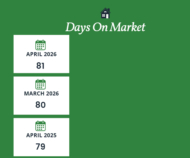 Scottsdale days on market April 2026