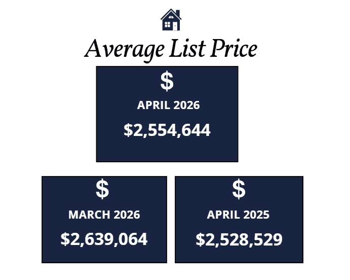 Scottsdale homes average list price April 2026