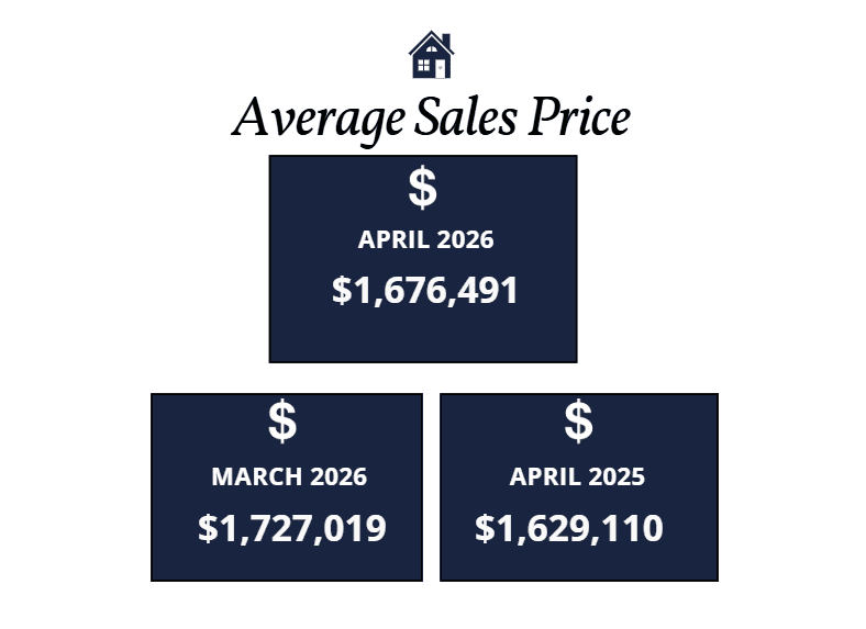 Scottsdale homes average sales price April 2026