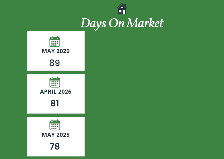Scottsdale days on market May 2026