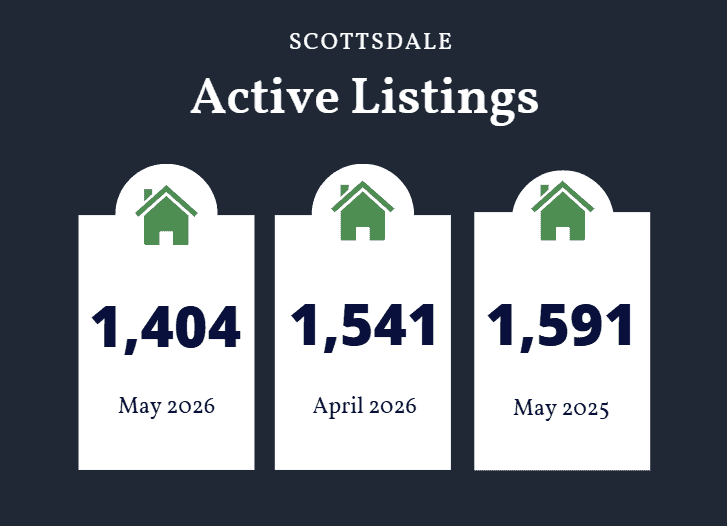 Scottsdale active listings May 2026