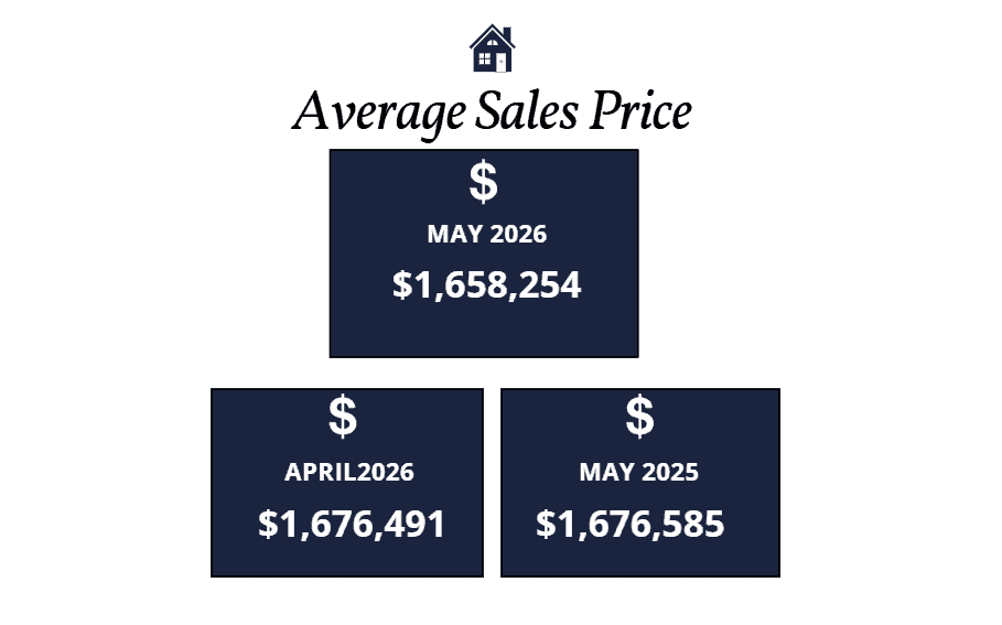 Scottsdale homes average sales price May 2026