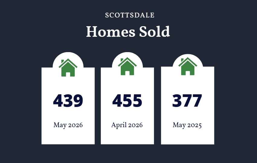 Scottsdale homes sold May 2026