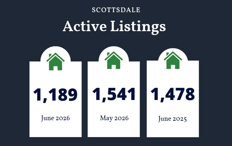 Scottsdale active listings June 2026