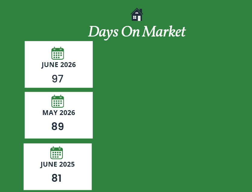 Scottsdale days on market June 2026