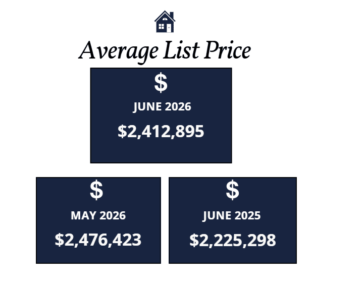 Scottsdale homes average list price June 2026