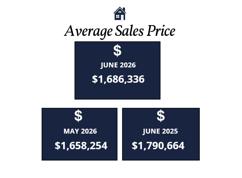 Scottsdale homes average sales price June 2026