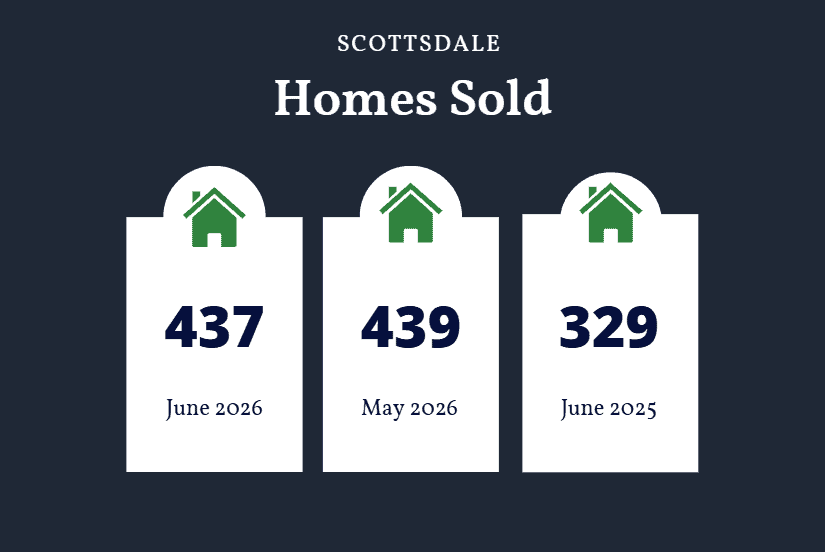 Scottsdale homes sold June 2026