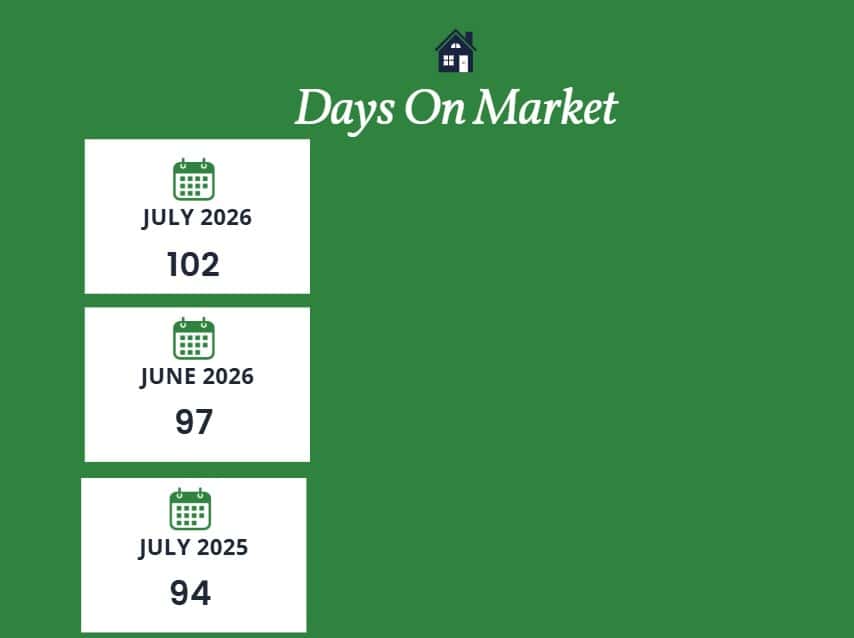 Scottsdale days on market July 2026