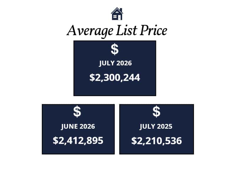 Scottsdale homes average list price July 2026