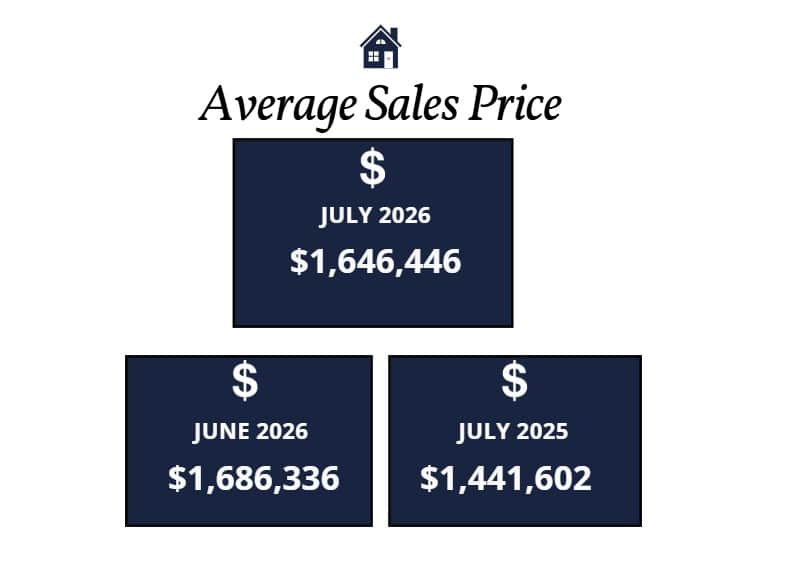 Scottsdale homes average sales price July 2026