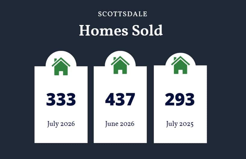 Scottsdale homes sold July 2026