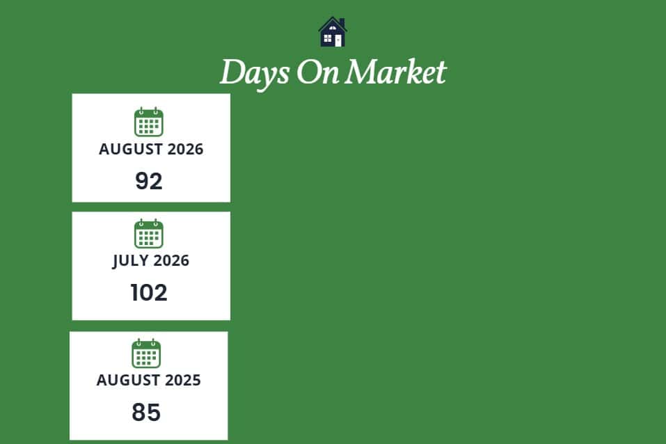 Scottsdale days on market August 2026